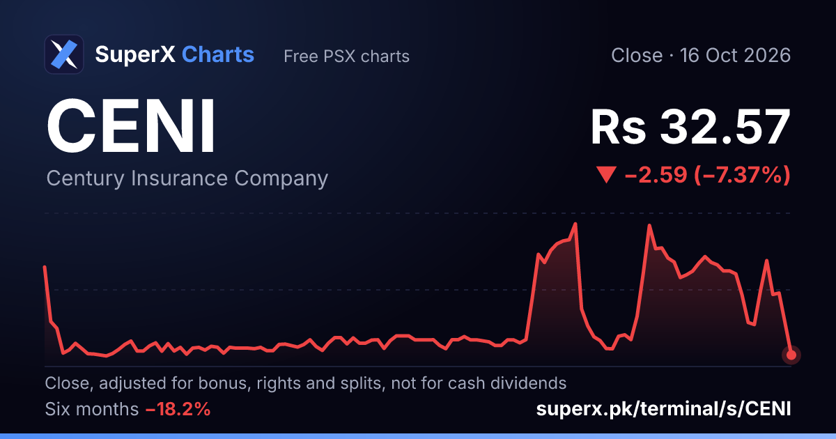 CENI: six-month price line