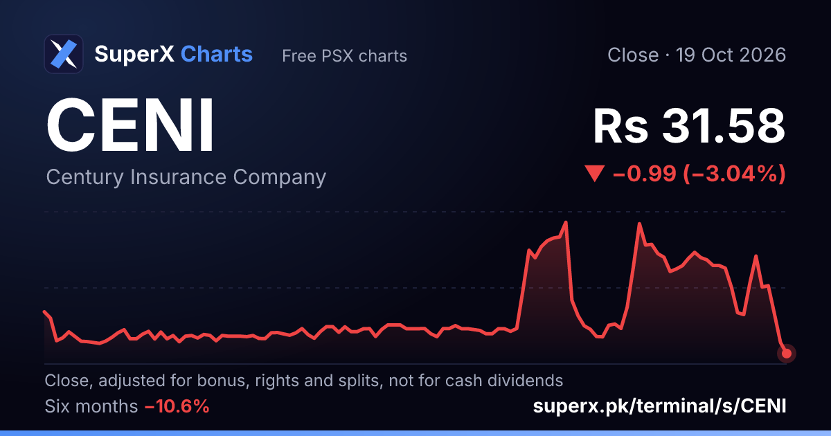 CENI: six-month price line