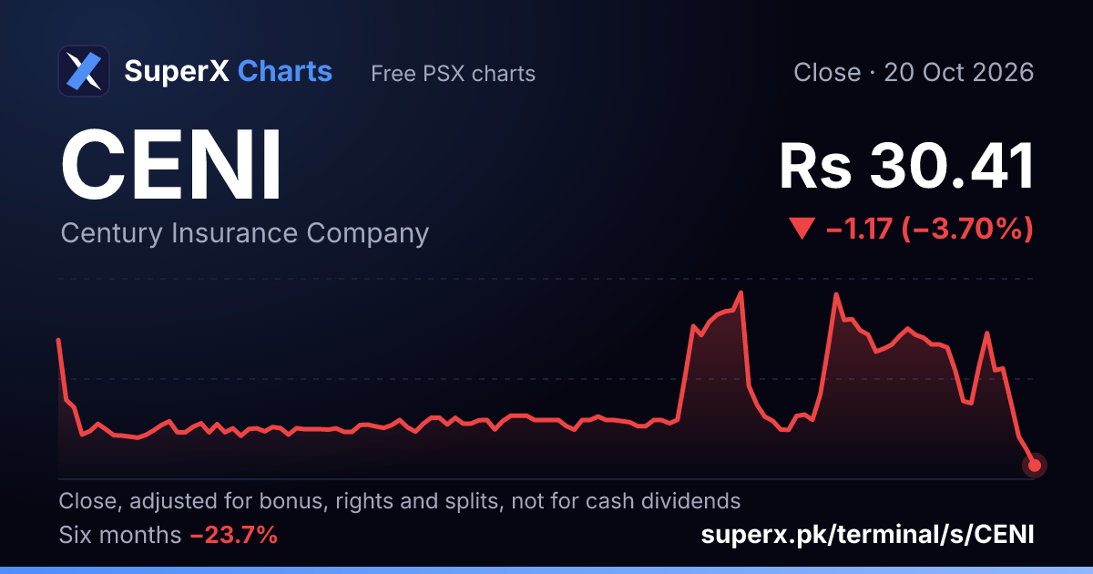 CENI: six-month price line