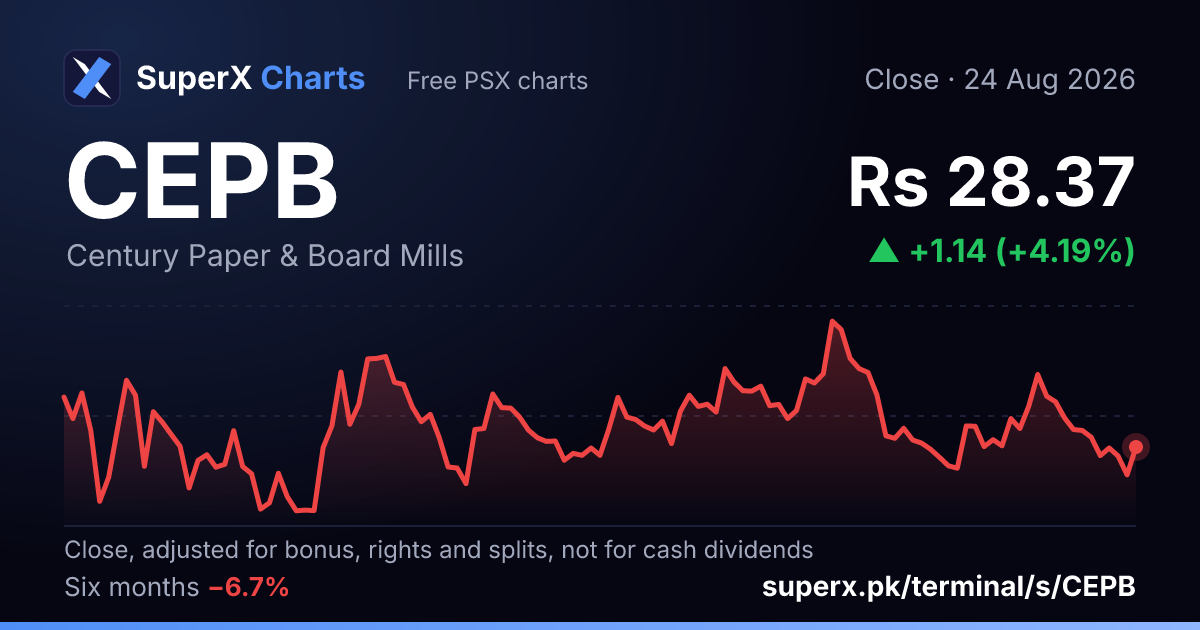 CEPB: six-month price line