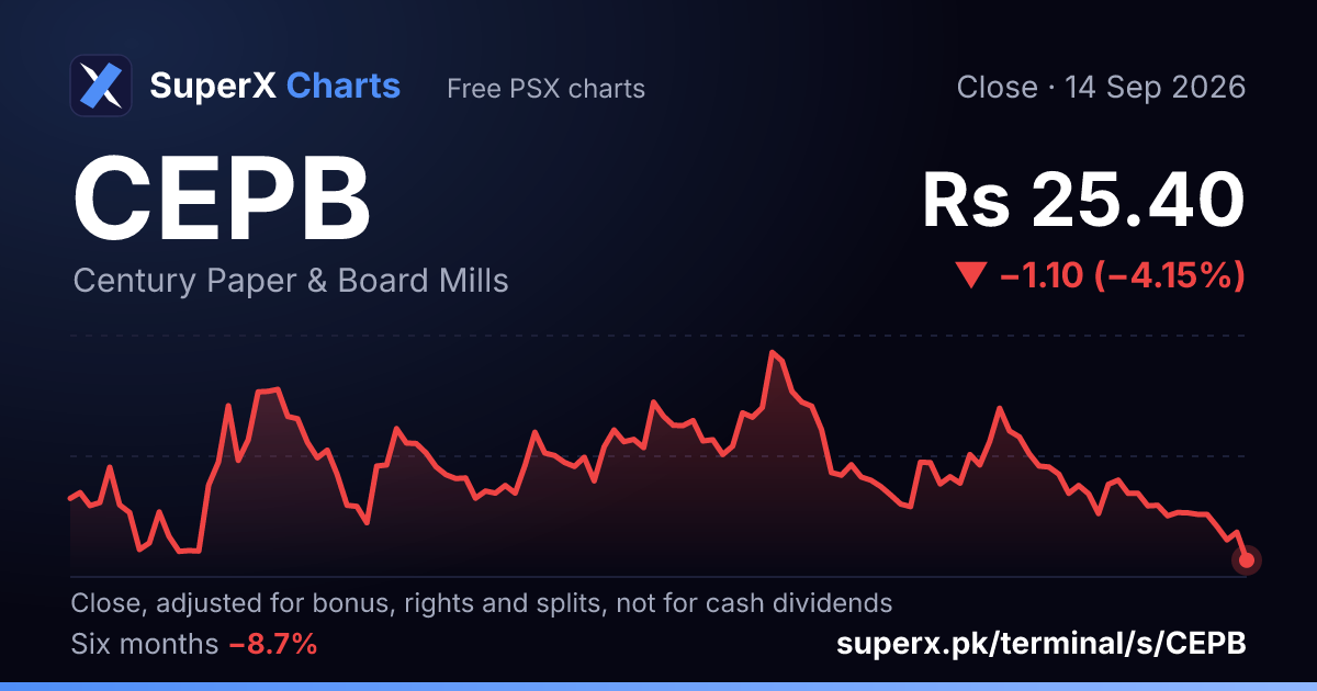 CEPB: six-month price line