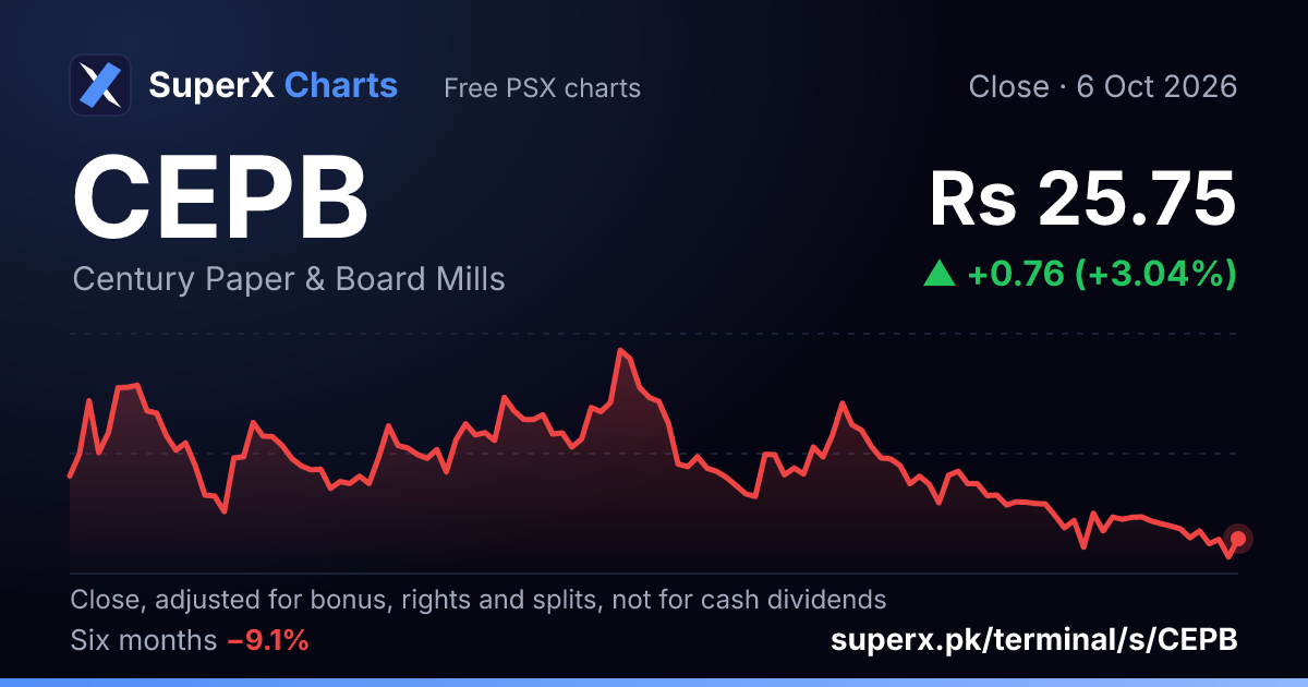 CEPB: six-month price line