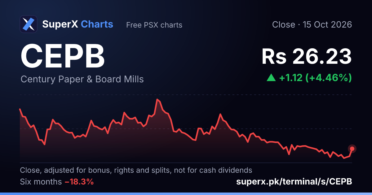 CEPB: six-month price line