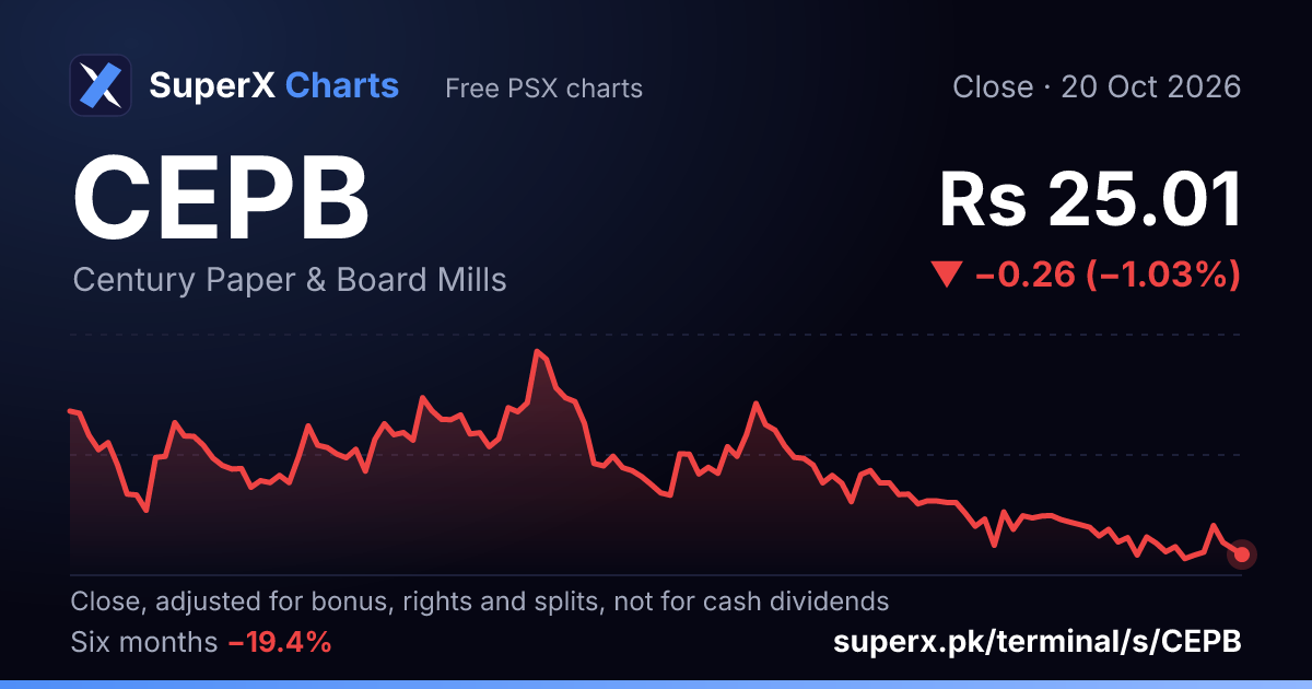 CEPB: six-month price line