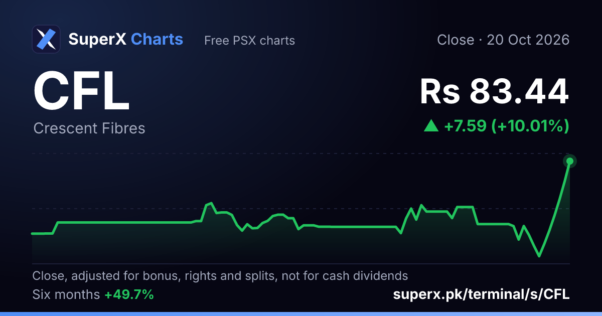 CFL: six-month price line