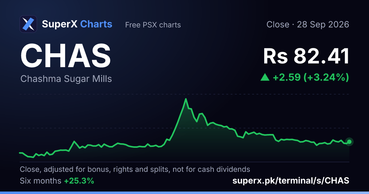 CHAS: six-month price line