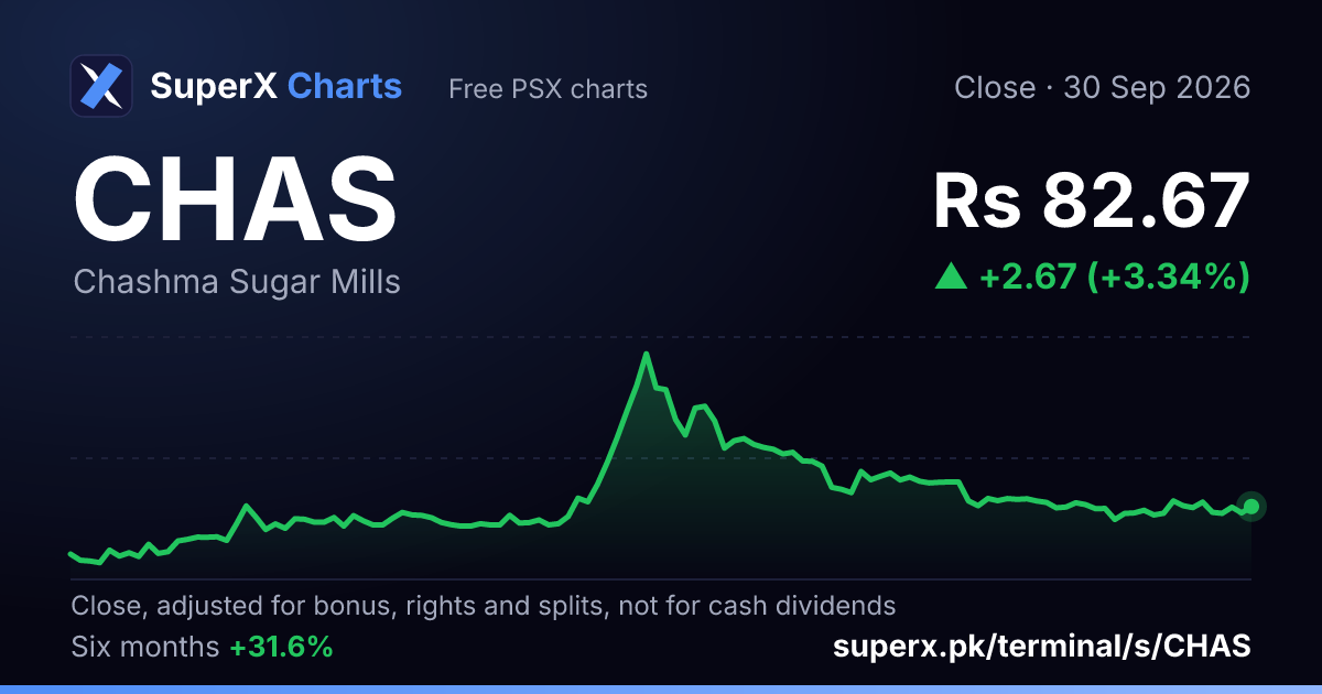 CHAS: six-month price line
