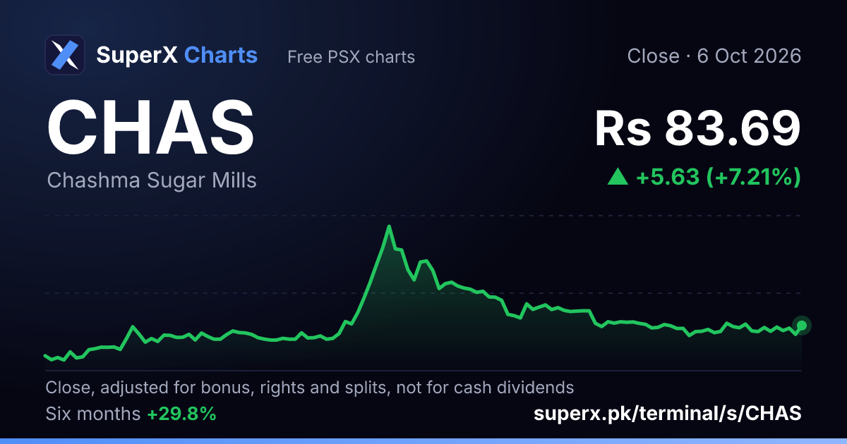 CHAS: six-month price line