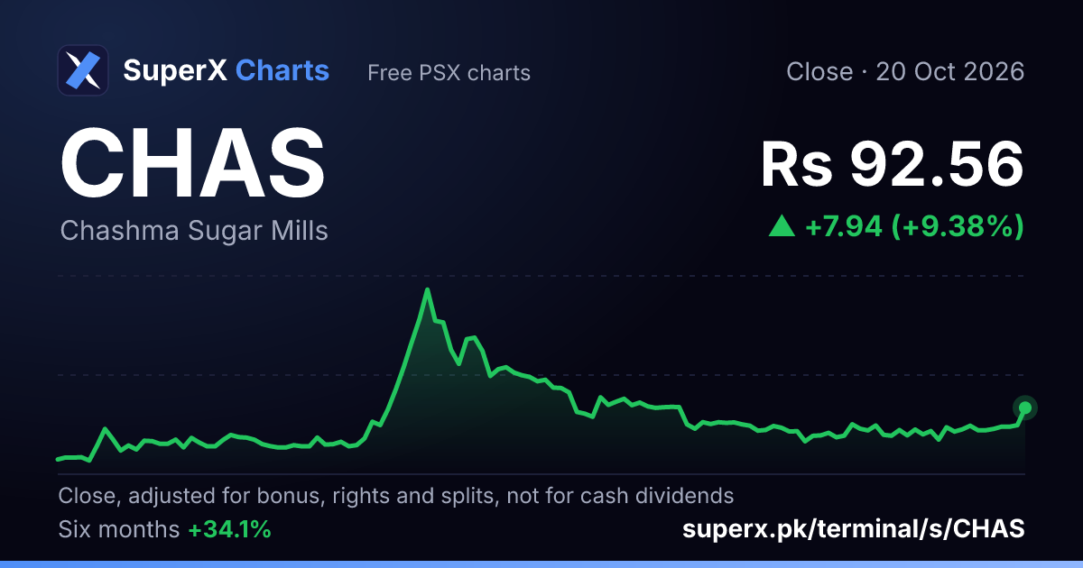 CHAS: six-month price line