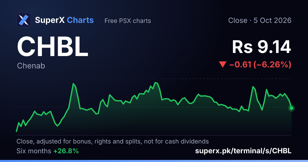 CHBL: six-month price line