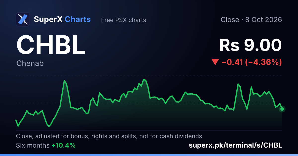 CHBL: six-month price line