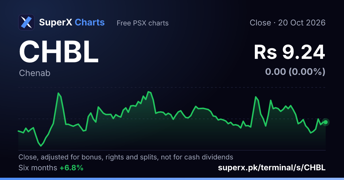 CHBL: six-month price line
