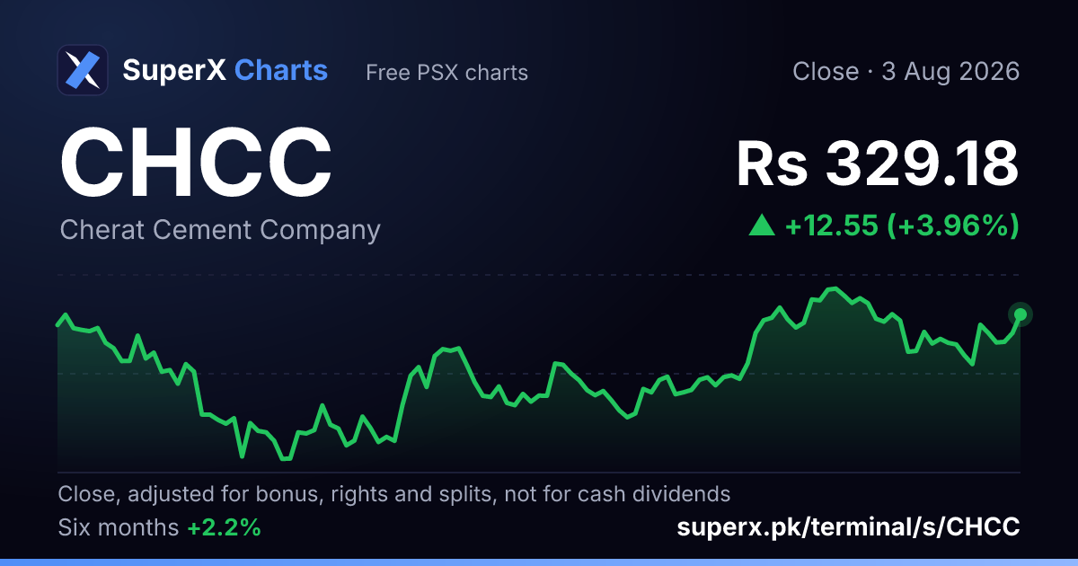 CHCC: six-month price line