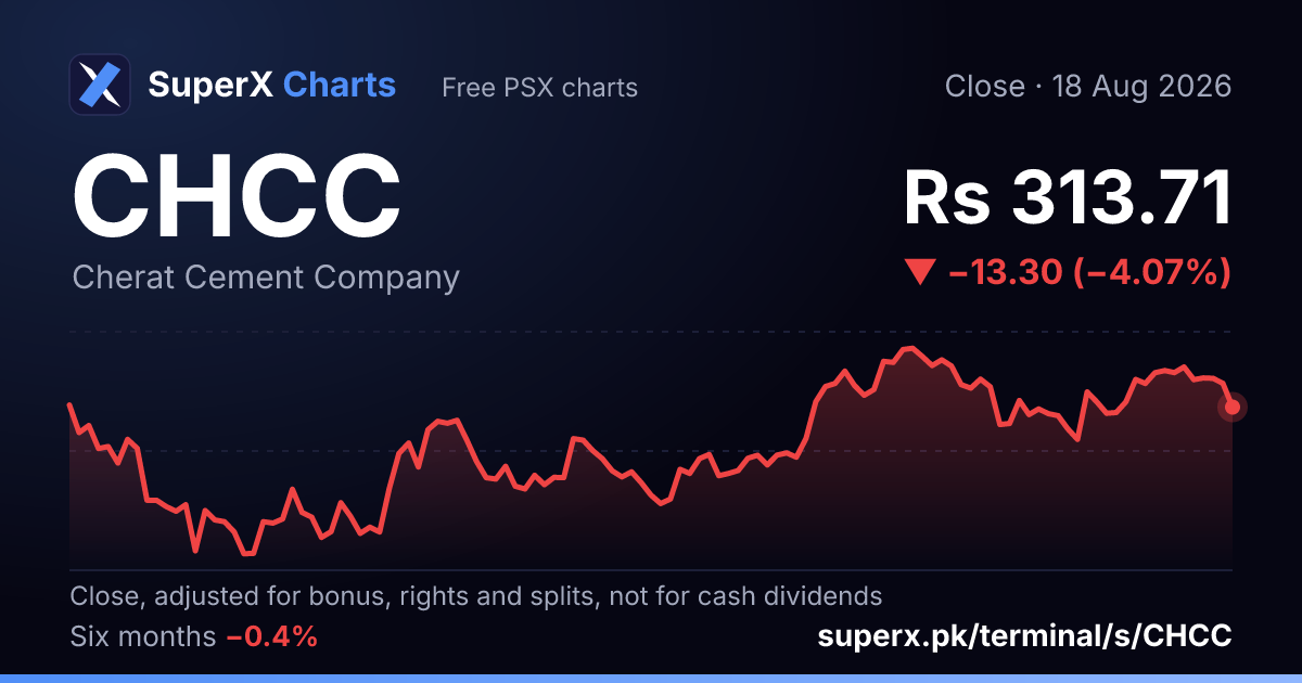 CHCC: six-month price line
