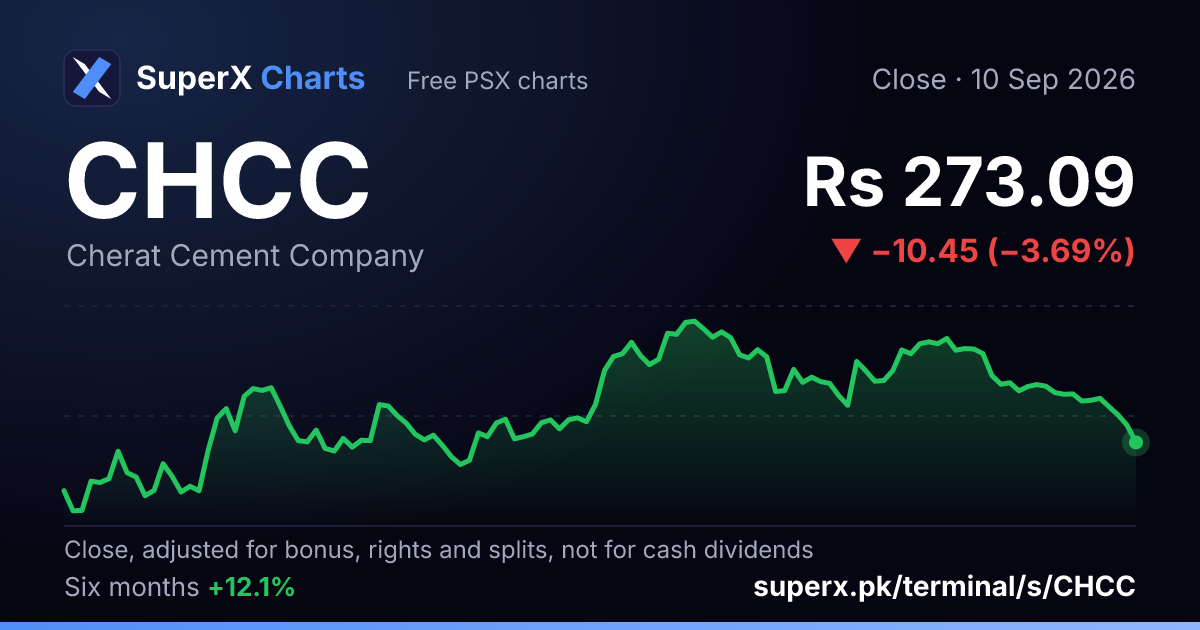 CHCC: six-month price line
