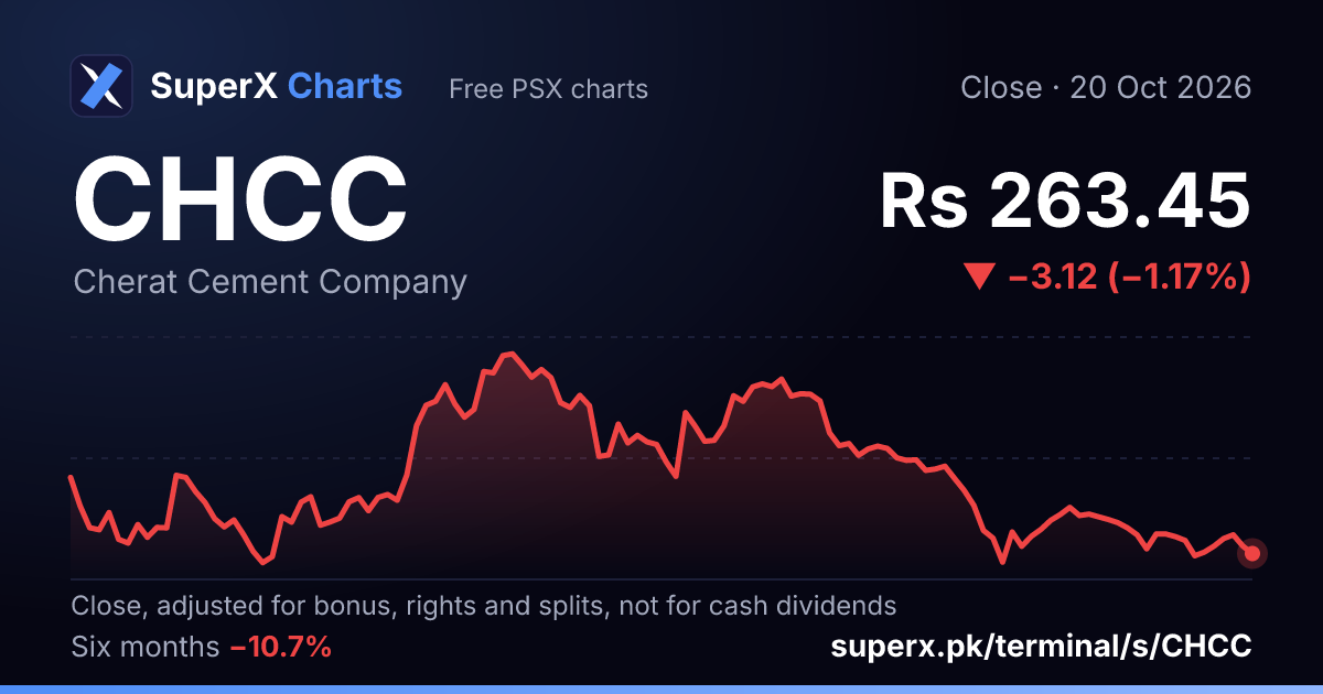 CHCC: six-month price line