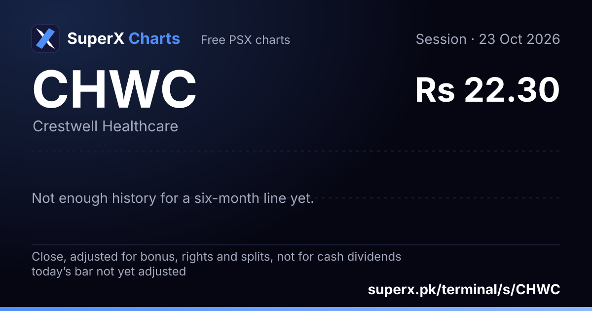 CHWC: six-month price line