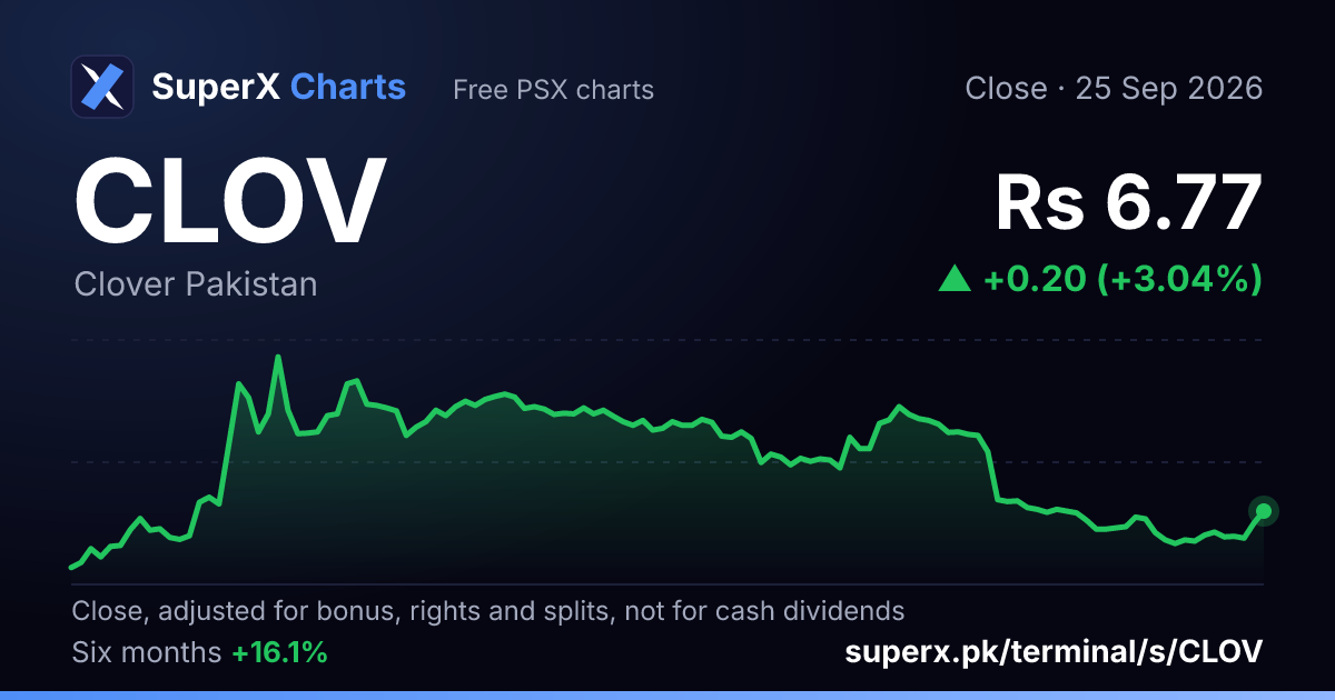 CLOV: six-month price line