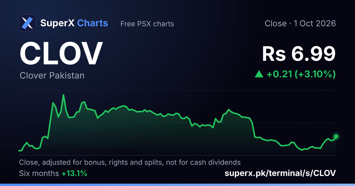 CLOV: six-month price line