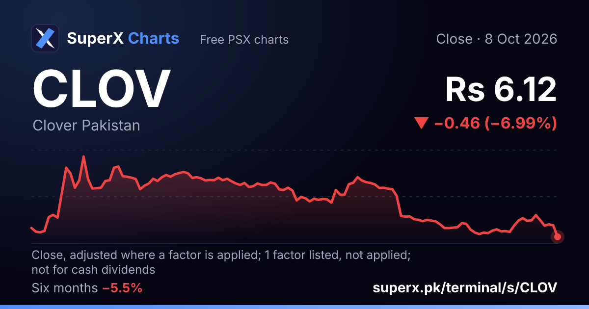 CLOV: six-month price line