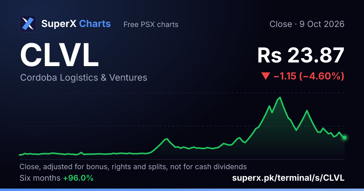 CLVL: six-month price line