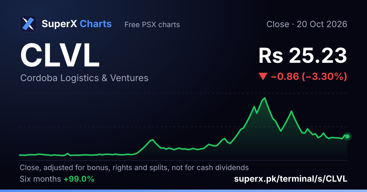 CLVL: six-month price line