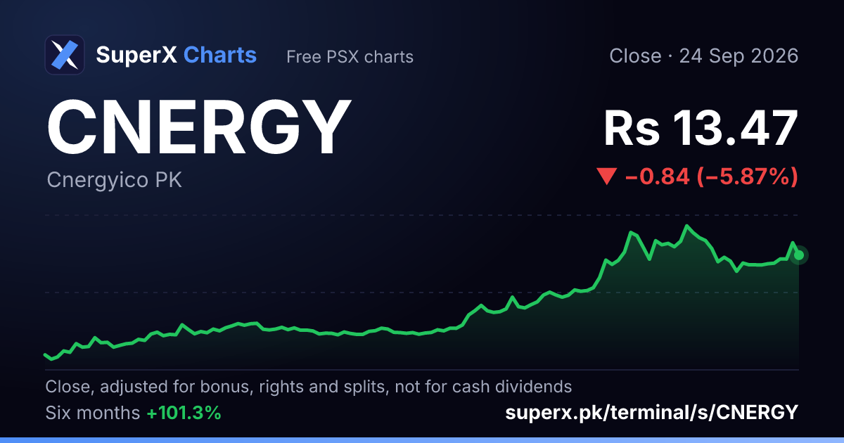 CNERGY: six-month price line