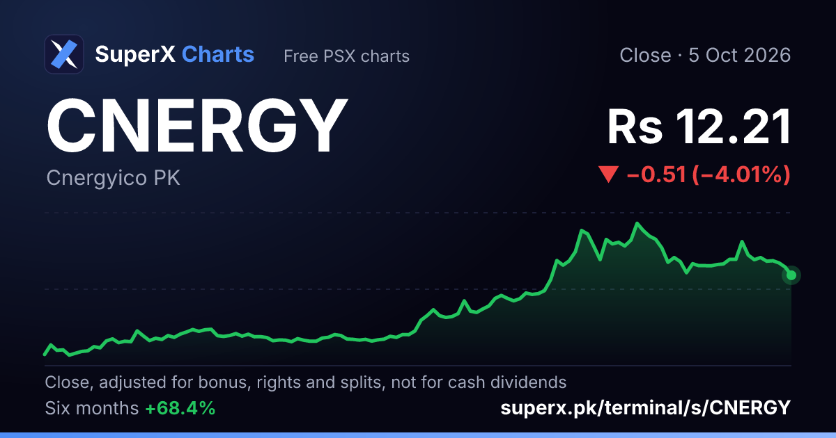 CNERGY: six-month price line