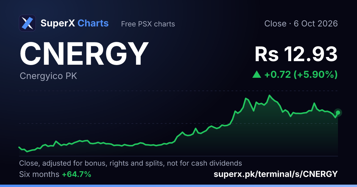 CNERGY: six-month price line
