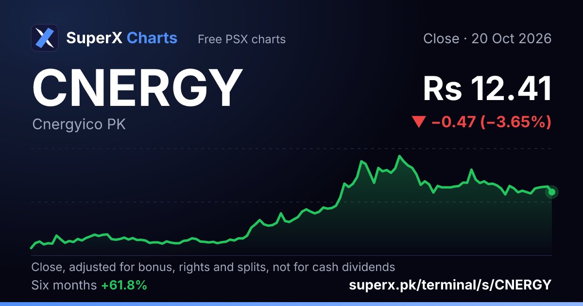 CNERGY: six-month price line