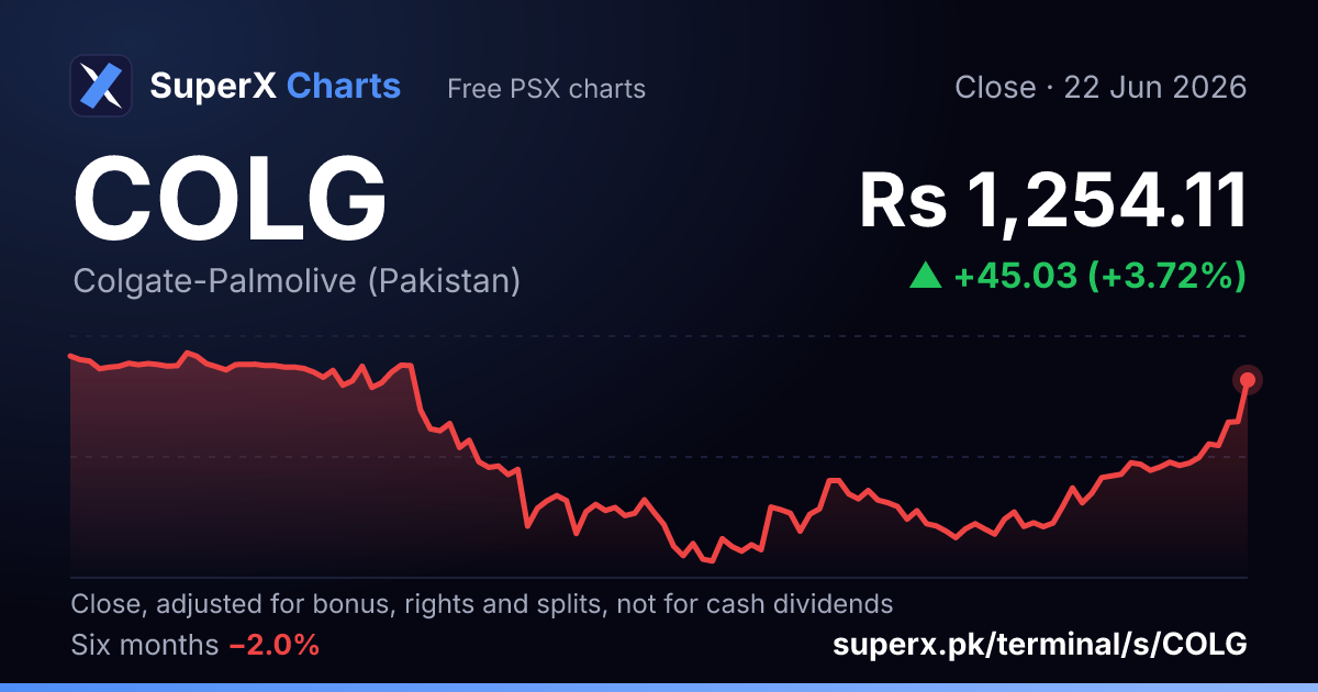 COLG: six-month price line