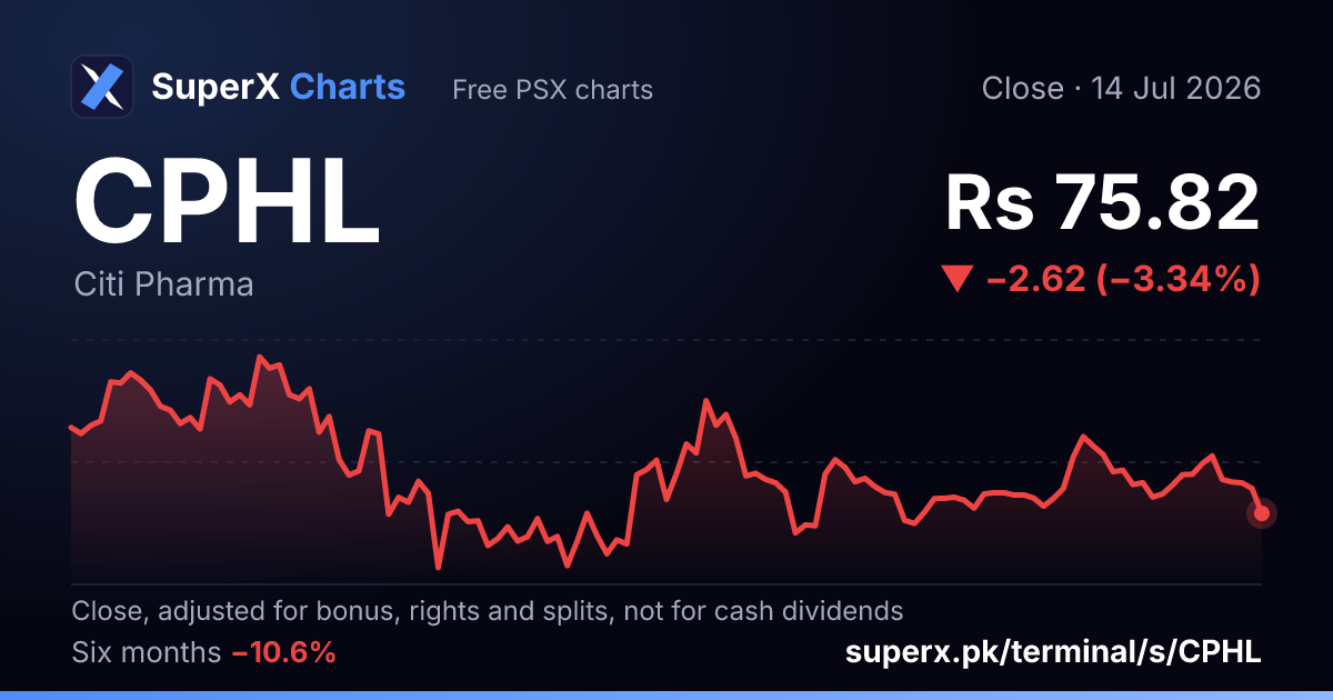 CPHL: six-month price line