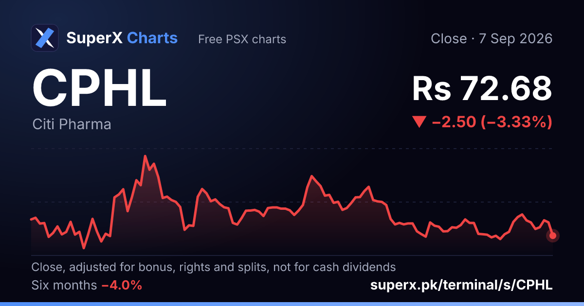 CPHL: six-month price line