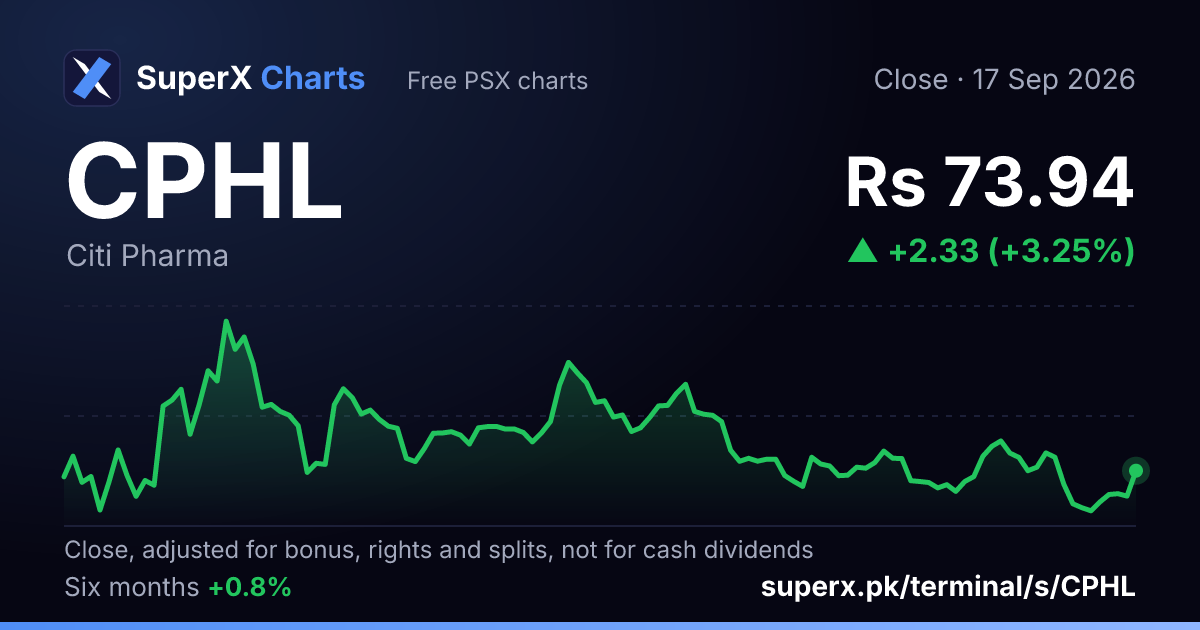 CPHL: six-month price line