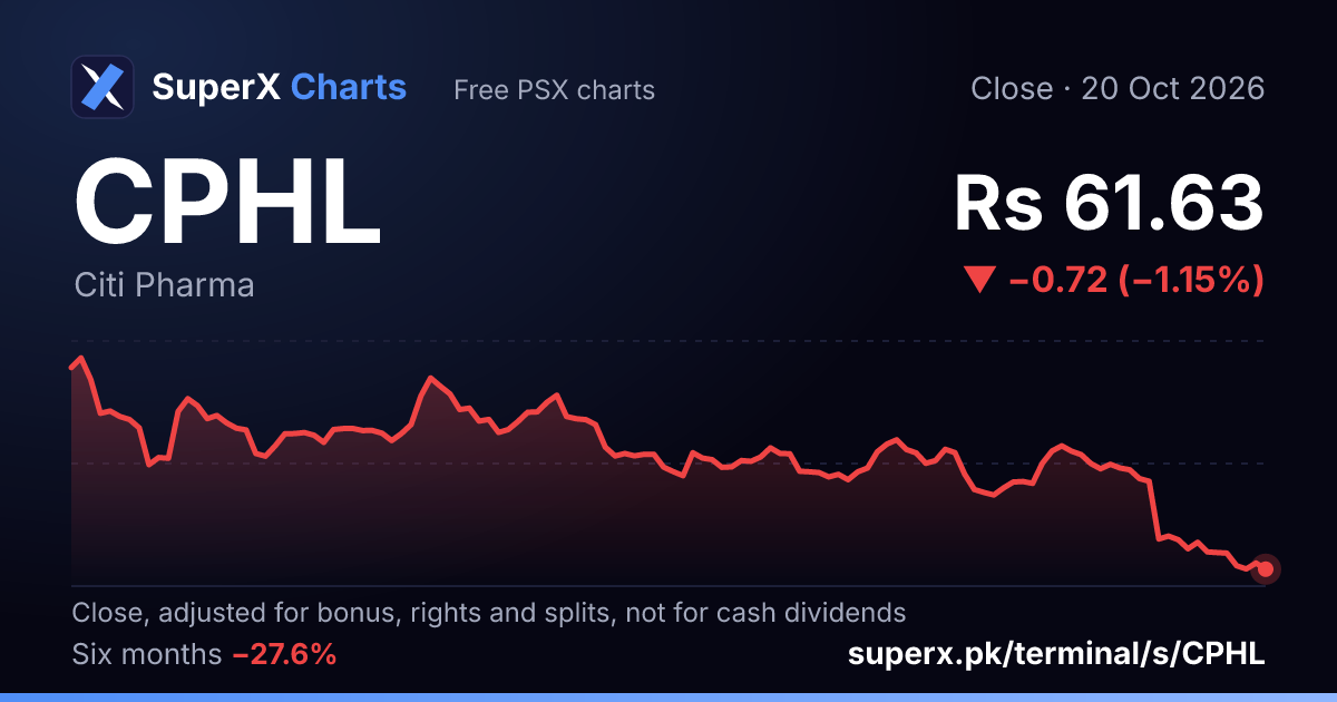 CPHL: six-month price line
