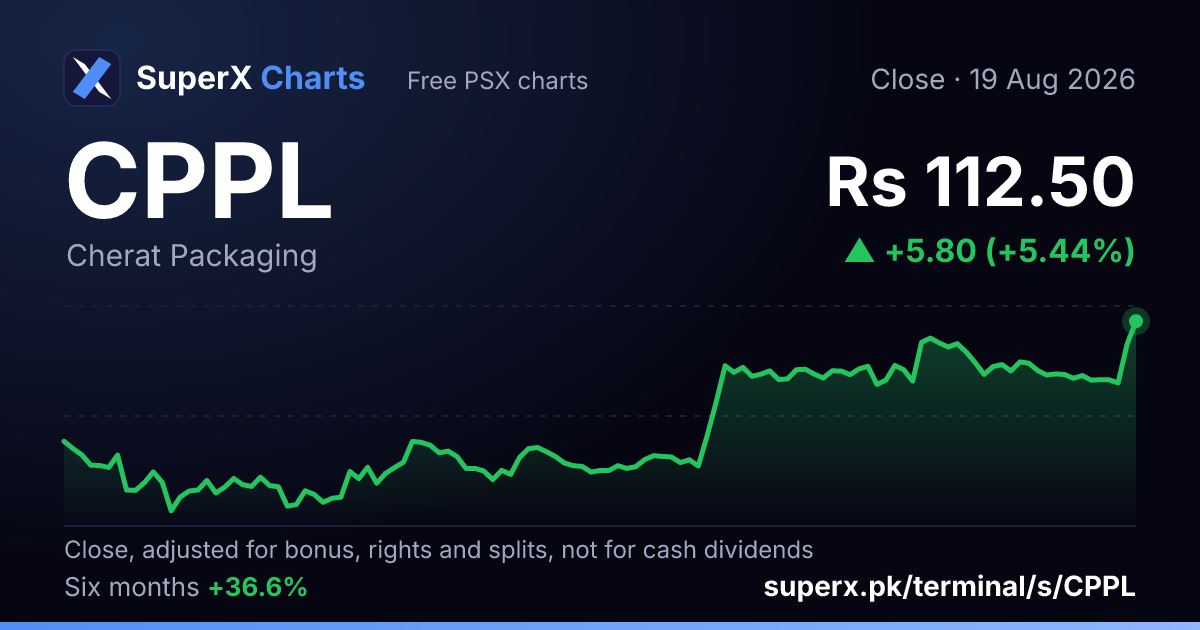 CPPL: six-month price line
