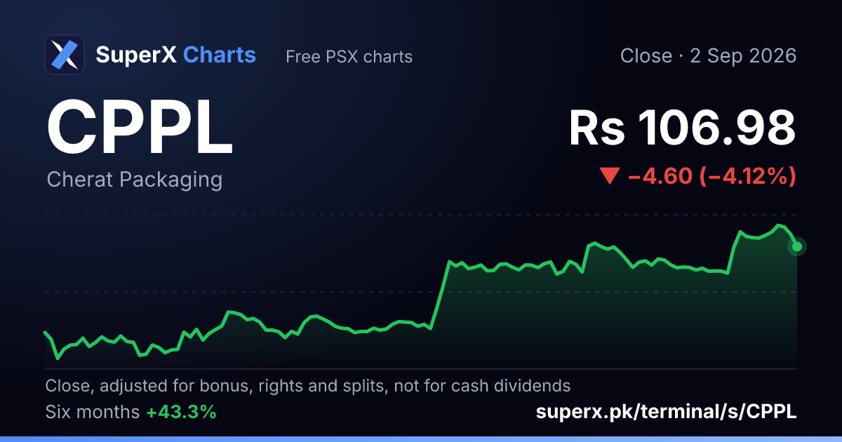 CPPL: six-month price line