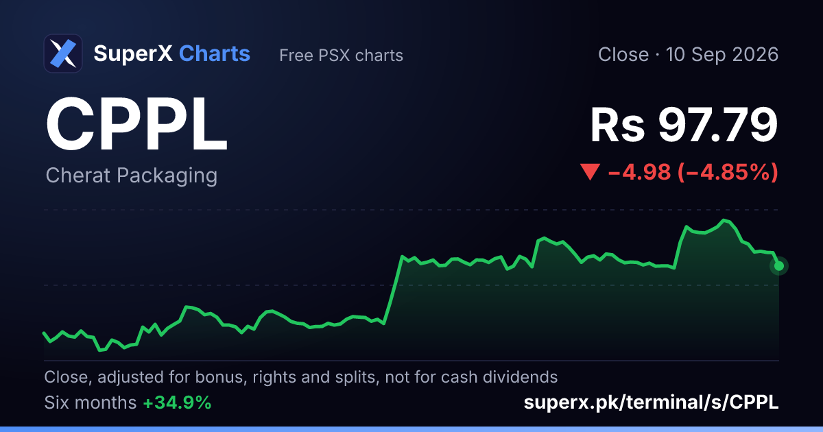 CPPL: six-month price line