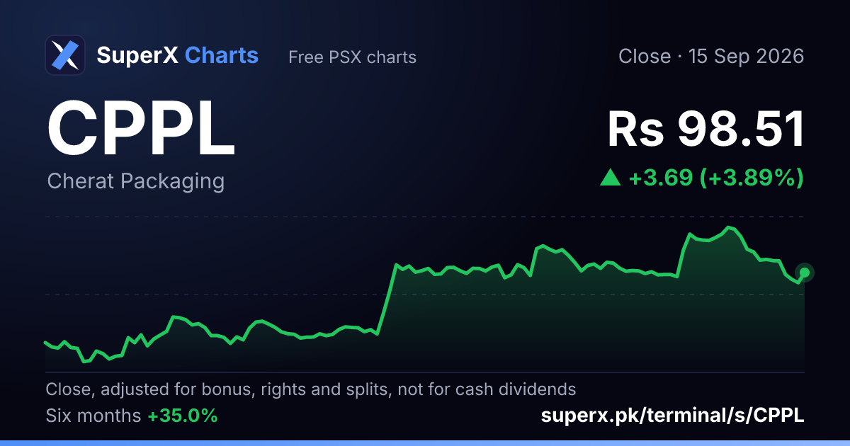 CPPL: six-month price line