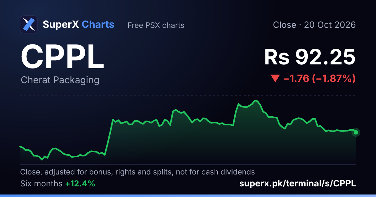 CPPL: six-month price line