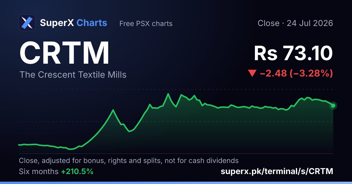 CRTM: six-month price line