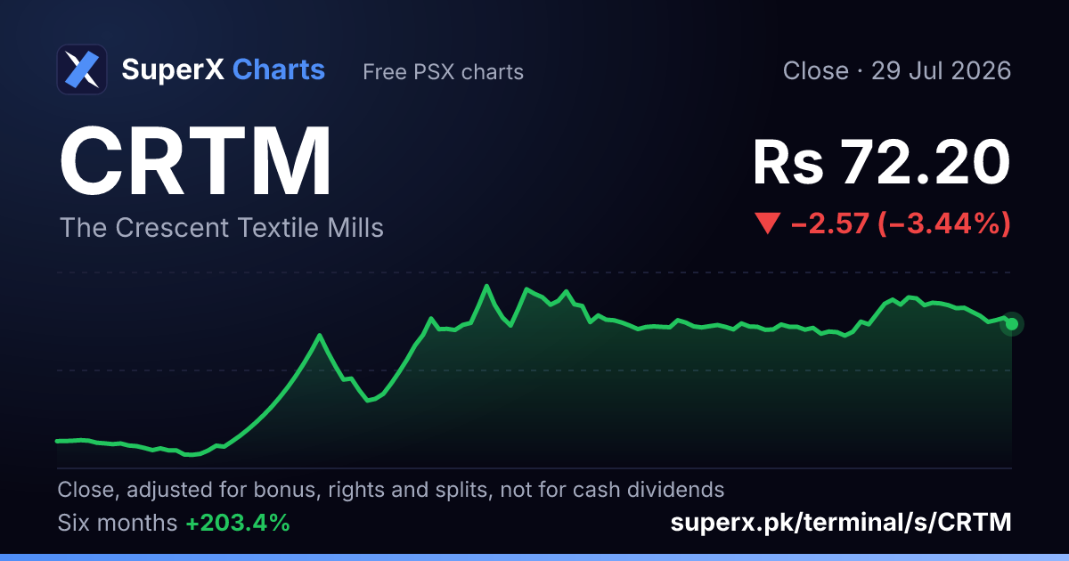 CRTM: six-month price line