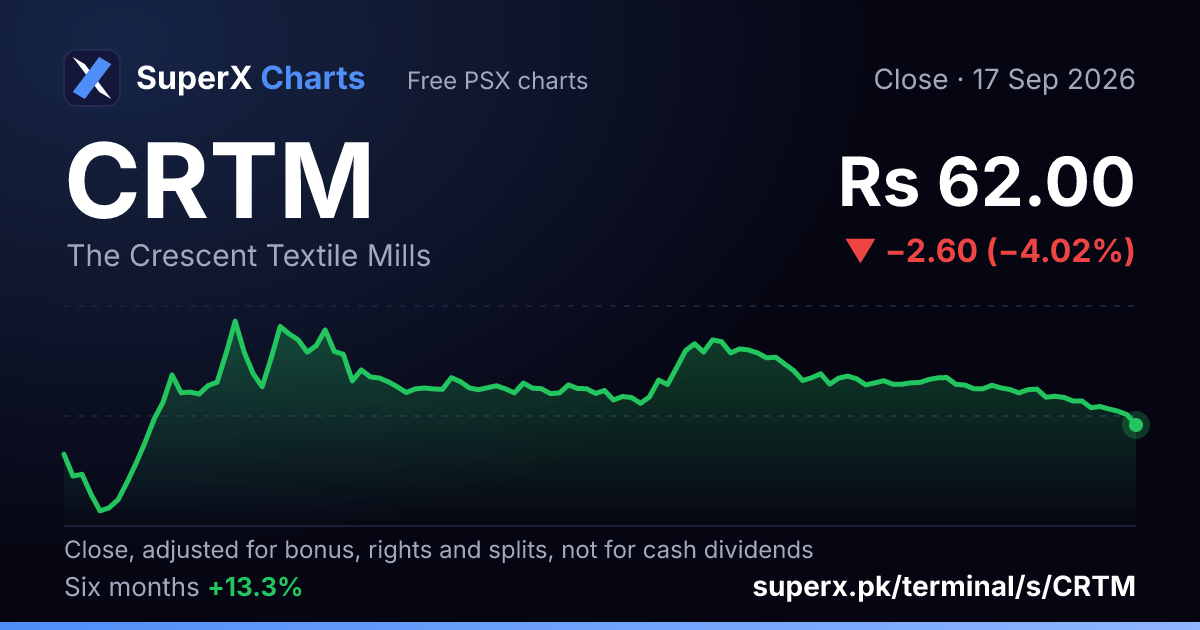 CRTM: six-month price line