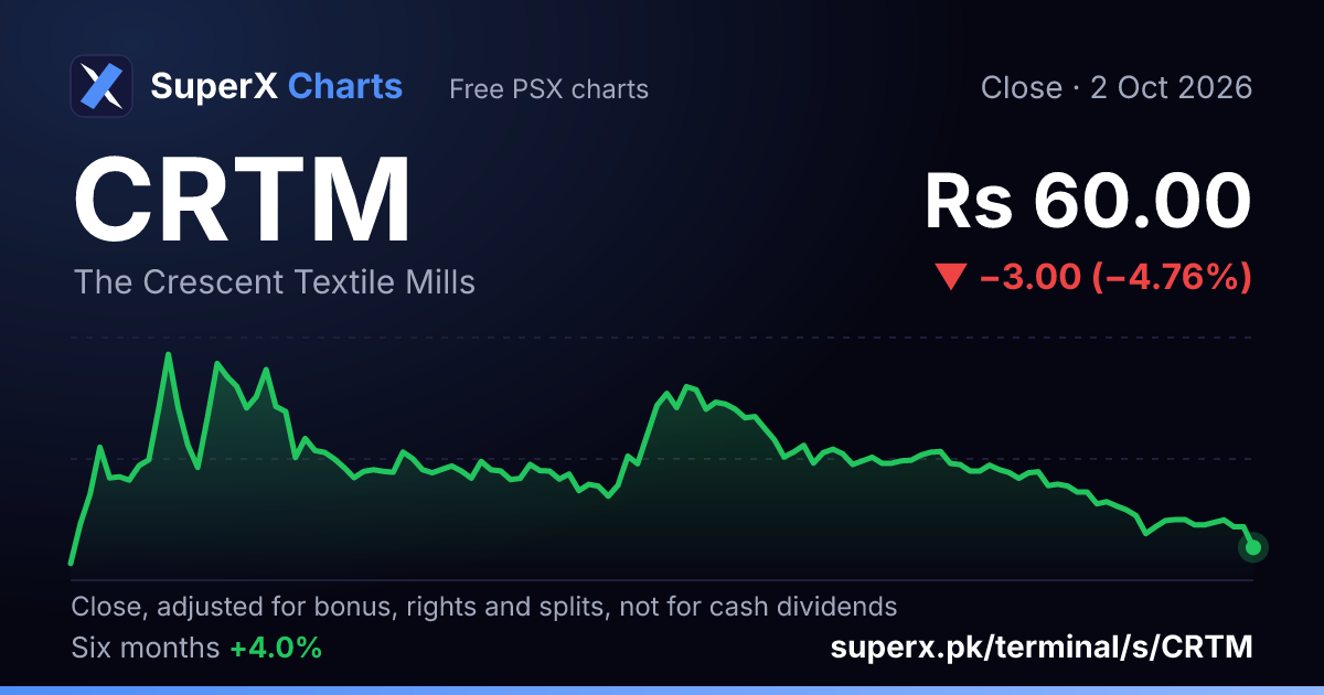 CRTM: six-month price line