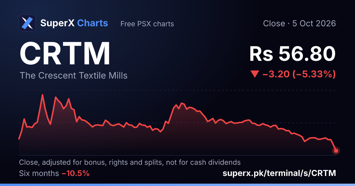CRTM: six-month price line
