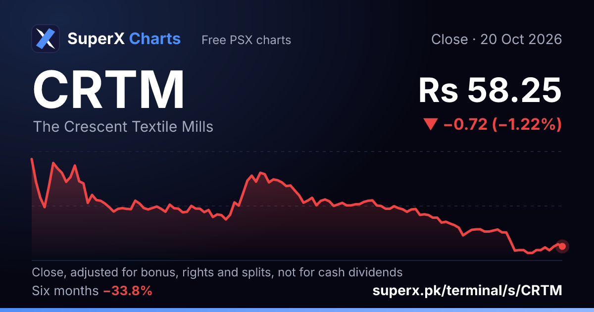 CRTM: six-month price line