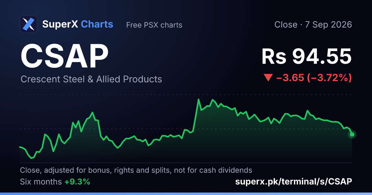 CSAP: six-month price line
