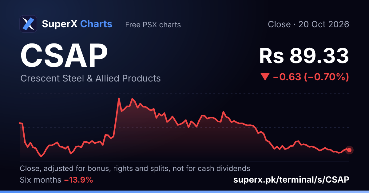 CSAP: six-month price line