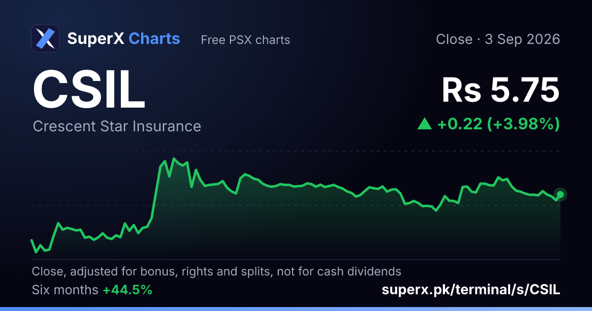 CSIL: six-month price line