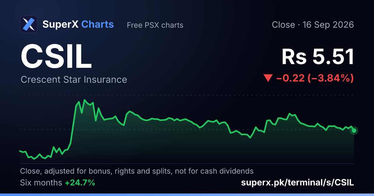 CSIL: six-month price line